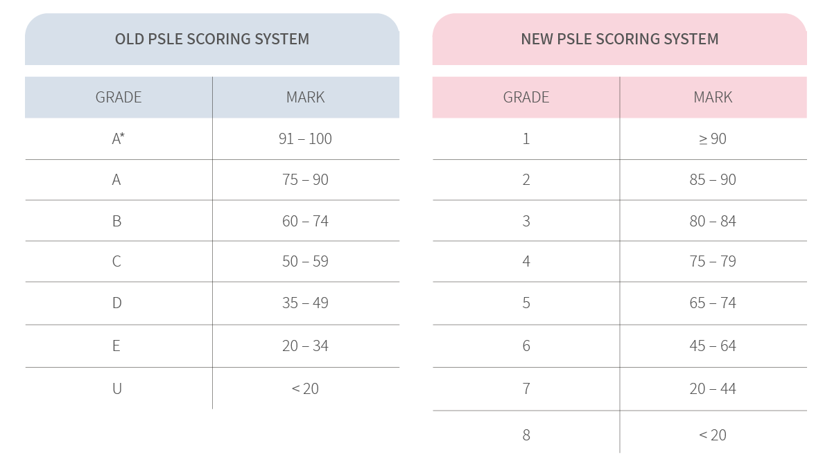 New PSLE AL Scoring System Comparison Table